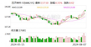 百济神州上半年预计实现营收119.96亿元 同比增长65.4%