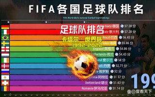 fifa最新排名出炉(fifa最新排名出炉前32)