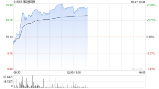 雅迪控股持续涨超6% 德邦证券给予“买入”评级