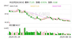 科达利：2024年半年度净利润约6.48亿元 同比增加27.38%