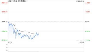 一周金市回顾：获利回吐压力加大 金价周线下跌2.4%