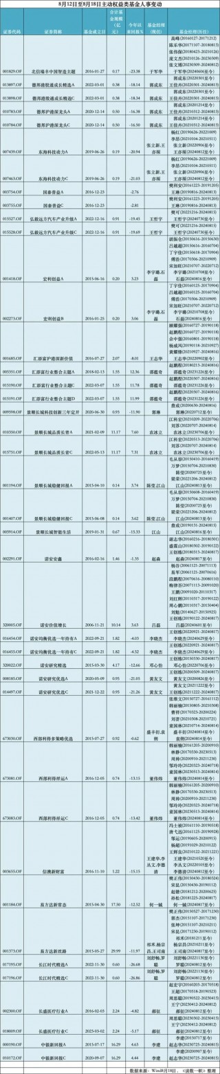 交银基金老将退休，宏利基金新人就位