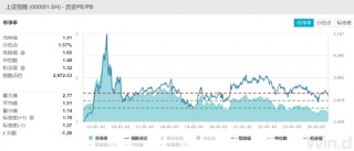 ETF日报：游戏指数市盈率为28x，位于过去三年10%分位左右，已回到本轮人工智能浪潮之前的位置，关注游戏ETF