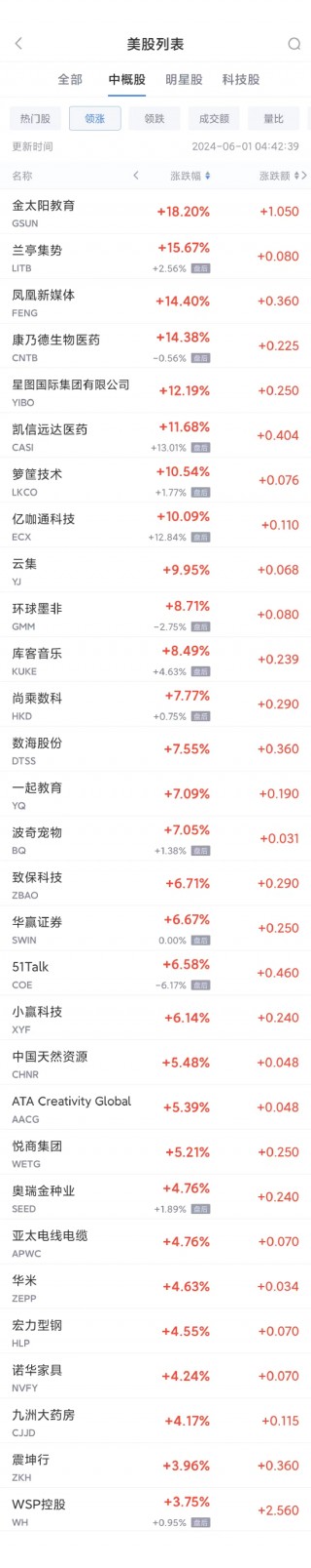 周五热门中概股多数走低 拼多多跌1.5%，腾讯音乐跌4.8%