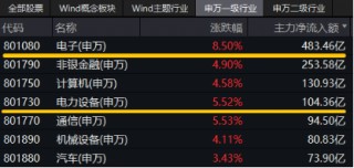 跨界宽基势不可挡！双创龙头ETF（588330）盘中飙涨超15%，中芯国际等2股涨停，机构：“科技牛”或已显现