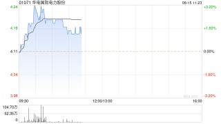 获中国太保举牌H股 华电国际及华能国际均涨近2%