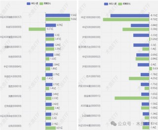 ETF早报1204：中证A500流入减速，国产替代迎情绪大考