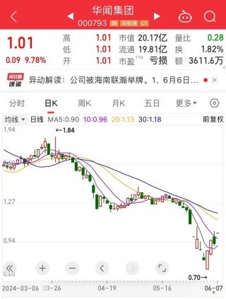 大涨536.04%，A股再现“大肉签”，中一签最高赚超7万！低价股集体反弹