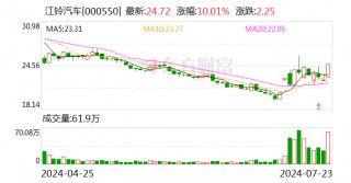 江铃汽车：2024年上半年净利8.95亿元 同比增长22.77%