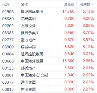 房企“真金白银”增持刺激股价 万科企业一度涨超5%