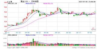 中信期货：黄金或存机会