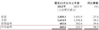 九方智投控股“教人炒股”，自己理财半年亏损近亿