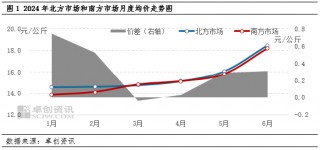 2024年上半年南北生猪价差收窄后扩大 三季度南方猪价或仍偏弱