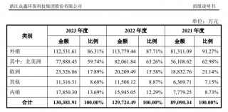 产品遭“双反调查”，股价午后跌停 众鑫股份：泰国工厂力争明年一季度正式投产以承接美国客户订单