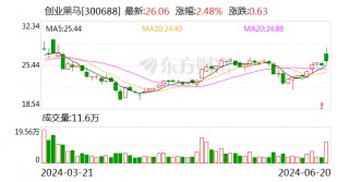 创业黑马：首次回购11.37万股