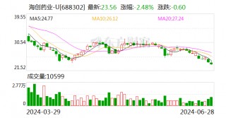 海创药业HP518片用于治疗AR阳性三阴乳腺癌获美国FDA授予快速通道认定