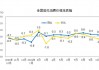 CPI同比涨幅回落至0.3%，下阶段走势如何