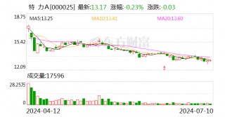 特力A：预计2024年上半年净利同比增长37.43%-77.84%