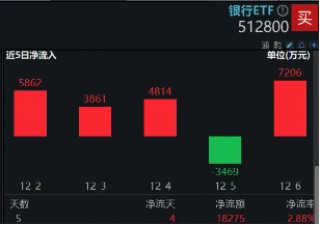 六大行中期“红包”将至，银行乘风再起？银行ETF（512800）涨近1%，单周吸金1．83亿元