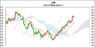 包含橡胶日盘窄幅向上又一波上涨来临？的词条