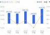 算力龙头浪潮信息陷低毛利率“怪圈”：营收创新高，毛利率却跌破10%