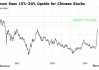 至少还能再涨15%？高盛上调中国股市评级至“超配”
