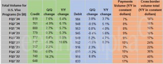 低收入人群支出放缓 Visa Q3营收四年来首次低于预期