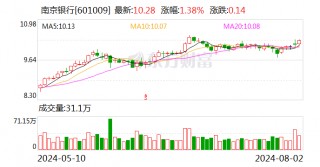 非利息净收入占比超50%！南京银行率先公布半年报 营收净利润双增长