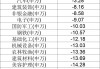 业绩出炉！主动权益基金年内收益率-3.73% 最牛基金收益率超30%