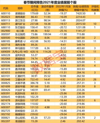 122家公司年报预告逾七成见喜(656家上市公司年报业绩预告出炉)