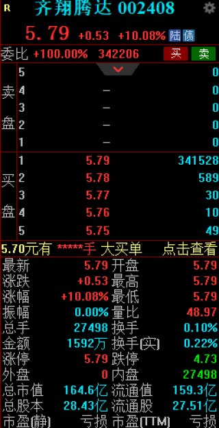 上半年净利同比预增536%-634% 齐翔腾达一字涨停