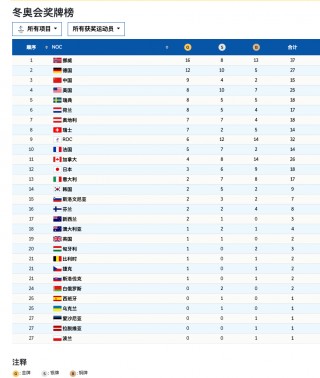 2022北京冬奥会奖牌榜(2022北京冬奥会奖牌榜 新浪体育 新浪网)