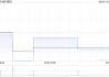 俄铝公布中期业绩 纯利5.65亿美元同比增长34.52%