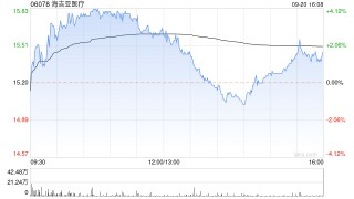 海吉亚医疗9月20日斥资16.32万港元回购1.06万股