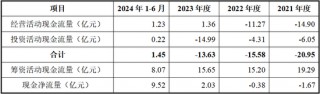 曹操出行报告期内巨亏76亿、流动负债高达96亿，自我造血能力好转、2026年度或实现盈亏平衡，可投性得分62分