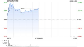 光伏股早盘多数上扬 新特能源涨逾3%信义光能涨逾2%