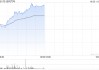 汽车股早盘再度走高 吉利汽车涨超8%理想汽车-W涨超7%