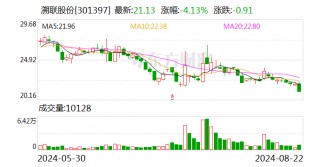 溯联股份：2024年半年度净利润约7090万元，同比下降8.33%