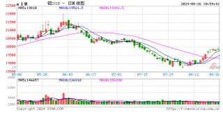 长江有色：沪铝反弹势头延续 26日现铝或上涨