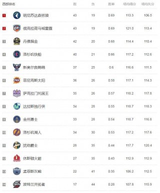 nba排名季后赛战况(nba排名季后赛战况怎么看)