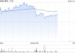 蔚来-SW早盘涨超4% 大摩给予目标价47.4港元