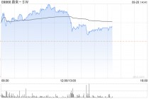 蔚来-SW早盘涨超4% 大摩给予目标价47.4港元