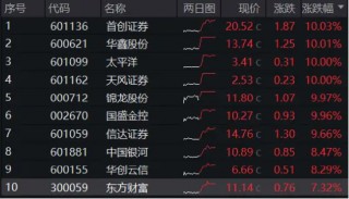 “旗手”全线狂飙，大涨行情开幕？券商ETF（512000）大迈步涨逾5%，涨幅、量能齐创3个月来新高！