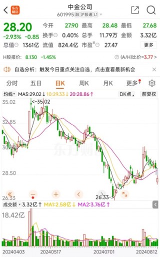 三股东清仓减持吓退中金股价 盘中一度破发 海尔金盈5次减持将套现135亿