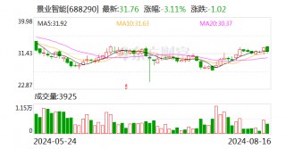 景业智能：2024年半年度净利润约1248万元 同比增加18.91%