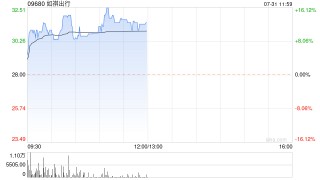 如祺出行现涨近11% 本周股价累计涨幅已接近100%