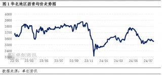 市场缺乏持续上行基础 华北沥青价格维持窄幅波动