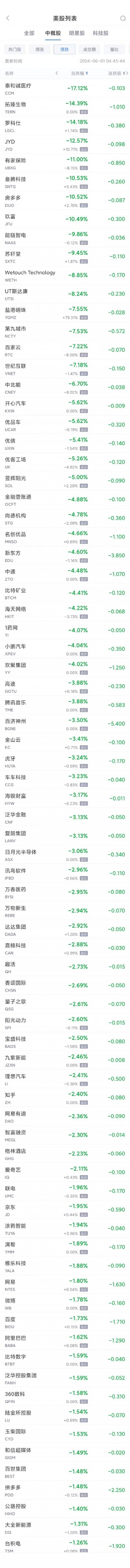 周五热门中概股多数走低 拼多多跌1.5%，腾讯音乐跌4.8%