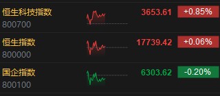 午评：港股恒指涨0.06% 恒生科指涨0.85%石油股逆势下挫