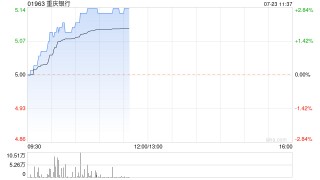 内银股早盘普遍上扬 重庆银行及邮储银行均涨超2%